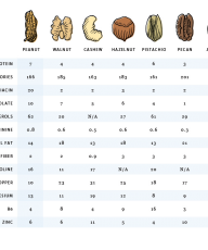 Nuts nutrition nut comparison - Vegan Family Recipes